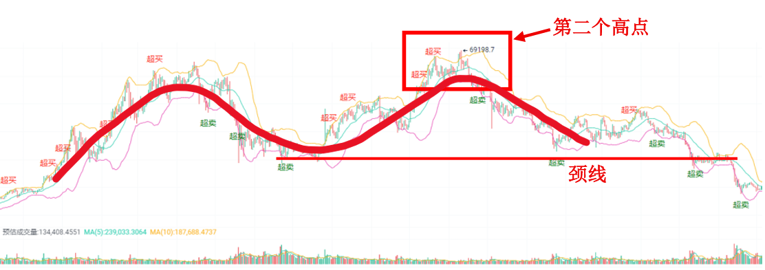 比特币双顶形态分析:机会与策略