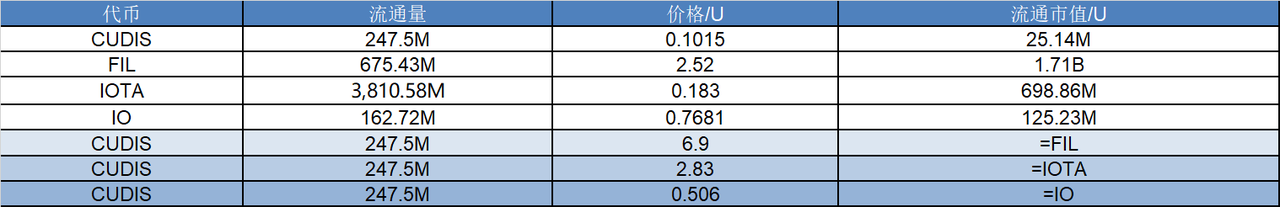 研报|CUDIS 项目详解& CUDIS 市值分析