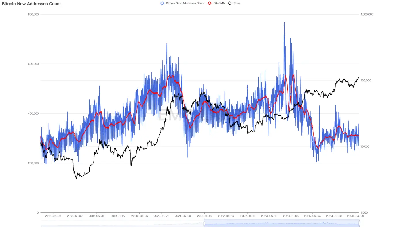 EMC Labs 5月报告：BTC 刷新历史新高，等待降息和再上台阶