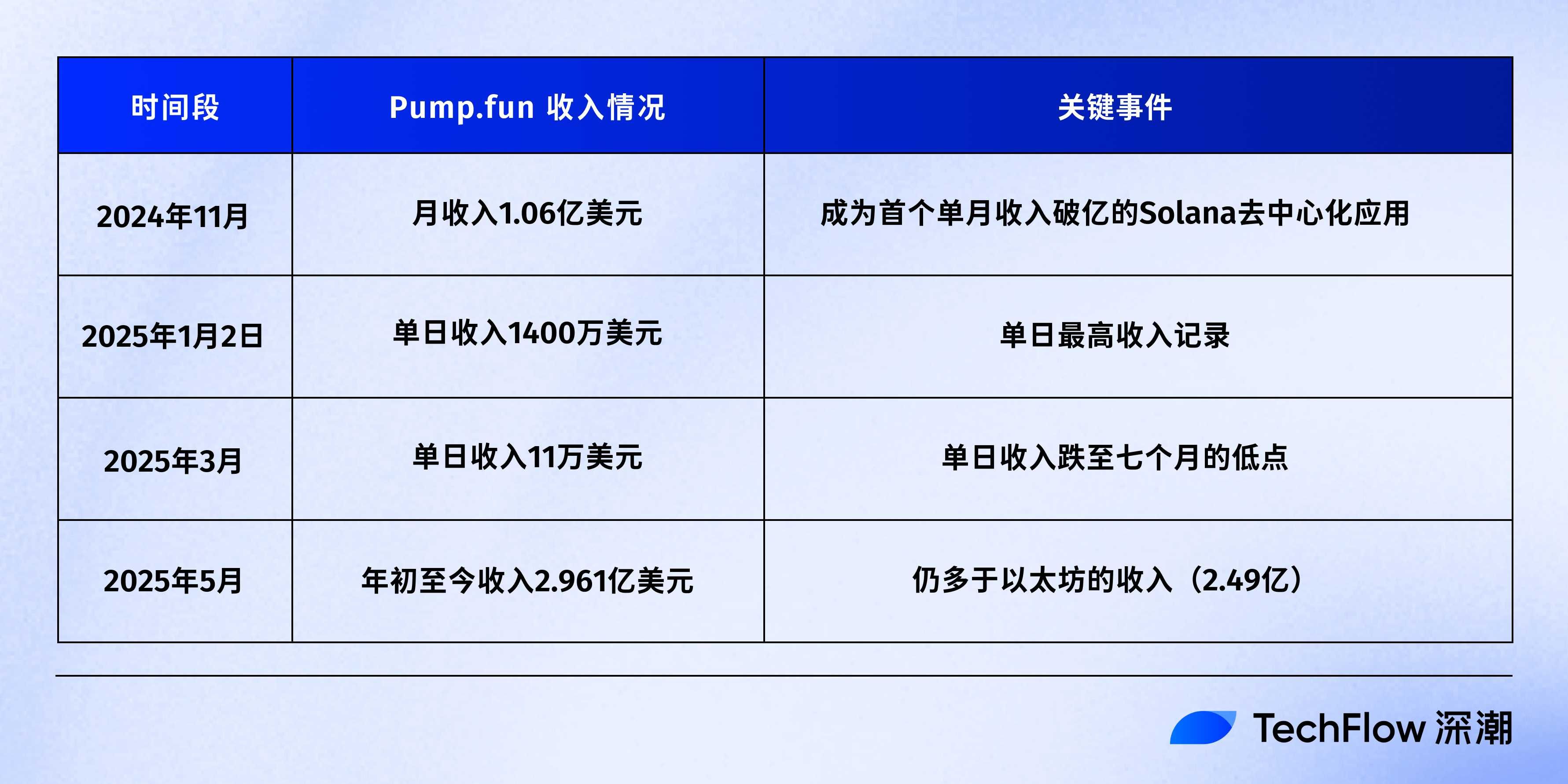 进击的 Pump.fun 40 亿估值发币，枯竭的市场却在等待救星